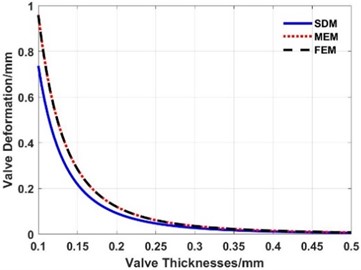 Maximum deformation of the valve slice  at different thicknesses (load: 0.5 MPa)