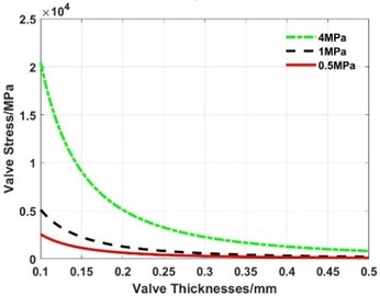 Maximum stress of the valve slice  at different thicknesses