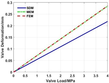 Influence of the valve load on the  maximum deformation of the valve slice