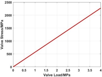 Influence of the valve load on the  maximum stress of the valve slice