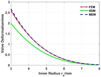 Influence of the inner radius on the maximum deformation of the valve slice