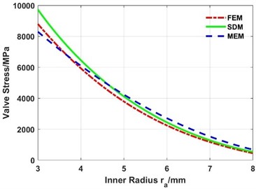 Influence of the inner radius on the maximum stress of the valve slice