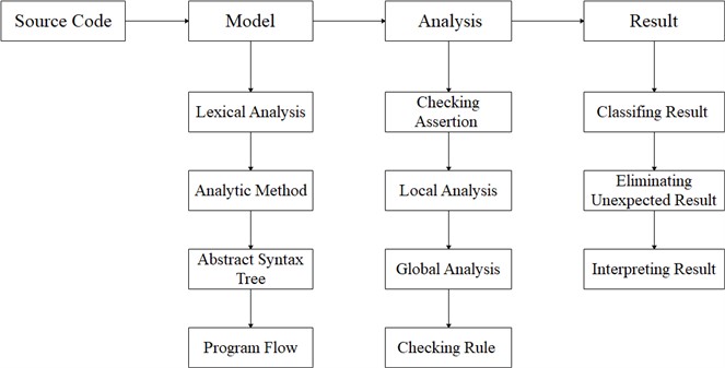 Program static analysis process