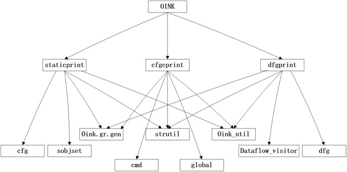 OINK source code file structure