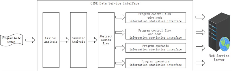 Design of OINK data service interface