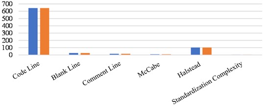Histogram of comparison between experimental data and real data