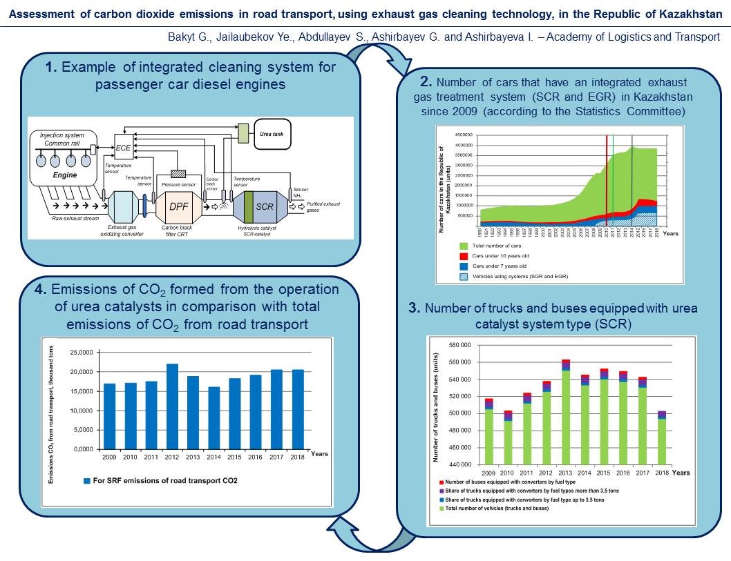 Assessment of carbon dioxide emissions in road transport, using exhaust