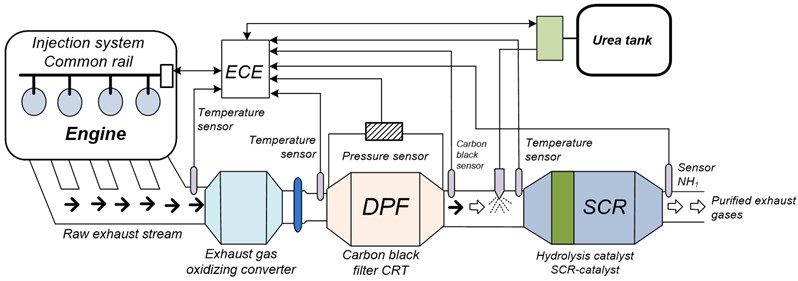 Example of integrated cleaning system for passenger car diesel engines