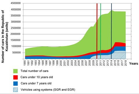Number of cars that have an integrated exhaust gas treatment system (SCR and EGR)  in Kazakhstan since 2009 (according to the Statistics Committee)