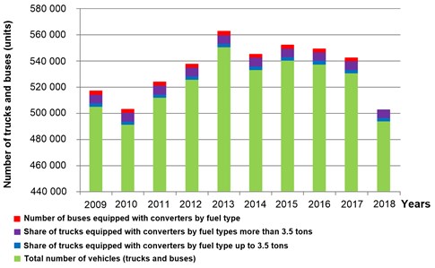 Number of trucks and buses equipped with urea catalyst system type (SCR)