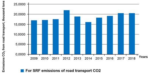 Emissions of СО2 formed from the operation of urea catalysts in comparison  with total emissions of СО2 from road transport