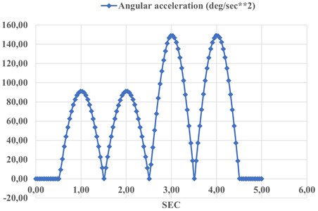 Angular acceleration of simulated motion in Fig. 3