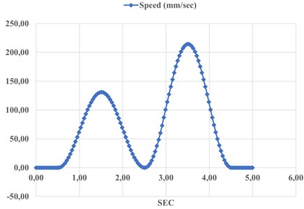 Speed of simulated movement in Fig. 3