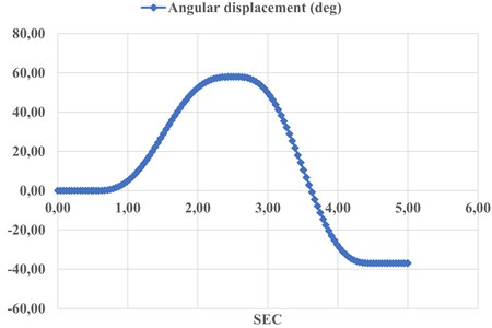 Angular displacement in Fig. 3