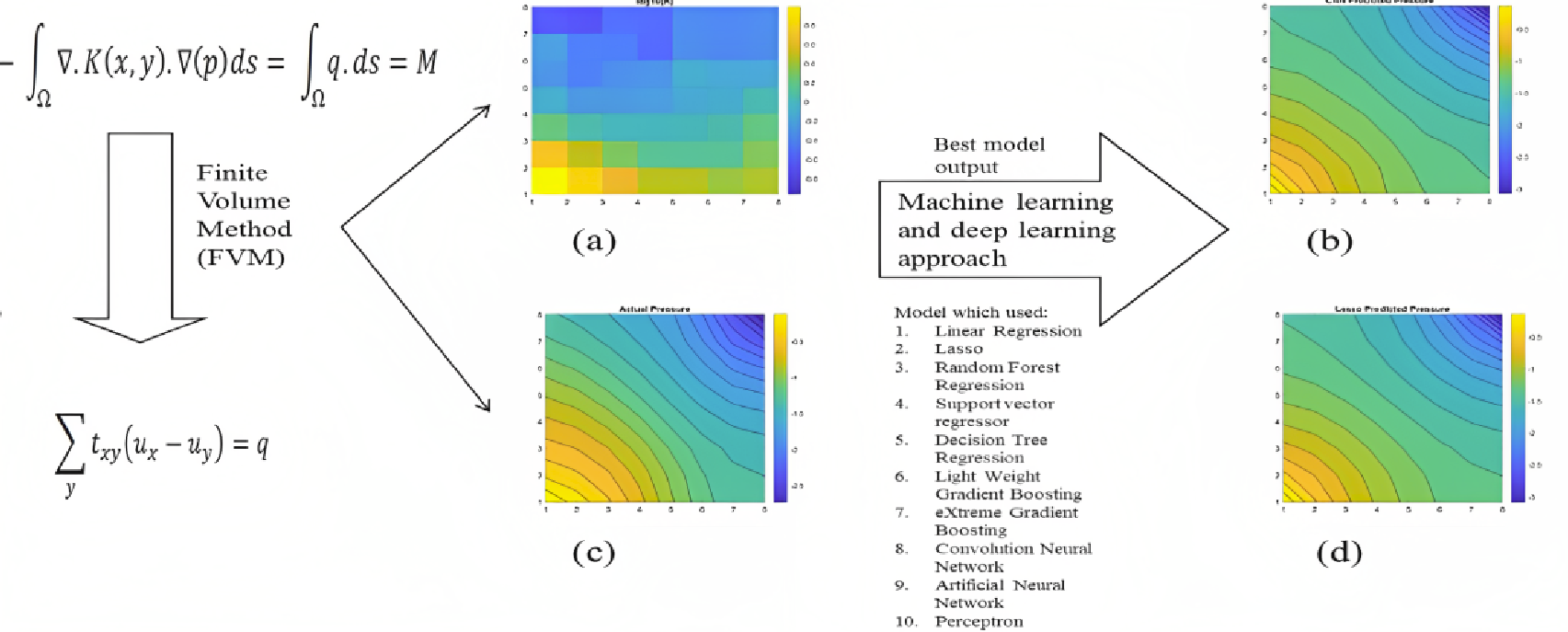 Predicting flow in porous media: a comparison of physics-driven neural network approaches