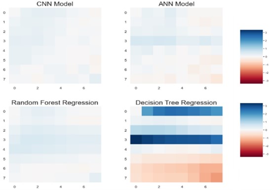 Residual plot for CNN, ANN, random forest and decision tree regression for 8×8 on a grid