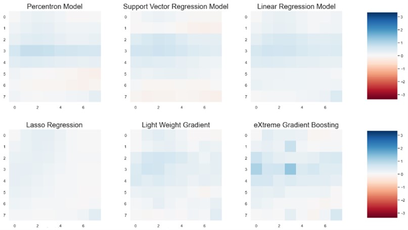 Residual plot for perceptron, support vector regression, linear regression, Lasso regression,  light weight gradient, eXtreme Gradient Boosting on an 8×8 grid