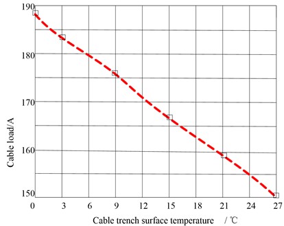 Relationship between ampacity and surface temperature of cable trench