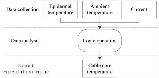 Calculated relation of guide core temperature