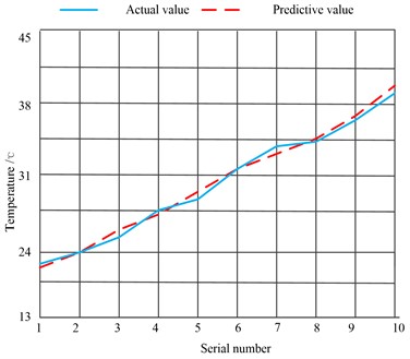 Relationship between the predicted value and the true value