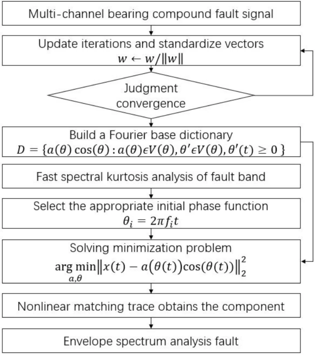 Rolling bearing compound fault diagnosis based on spatiotemporal intrinsic mode decomposition