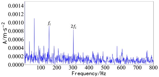 Envelope spectrum of results of fast ICA