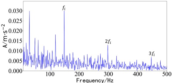 Envelope spectrum of simulation results of STIMD