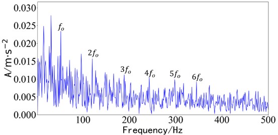 Envelope spectrum of simulation results of STIMD