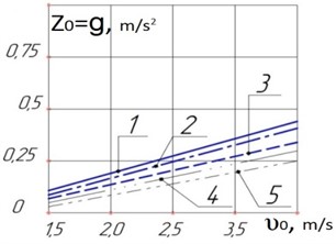 Graph of vertical accelerations of a long load versus impact speed,  M= 3,5; 6,5; 9,0; 12,0; 15,0 T∙m-1∙s2, respectively 1, 2, 3, 4, 5 at s1= 13∙106 kN, Kpt= 400 T∙m-1