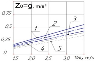 Graph of vertical displacements of a long load versus impact speed,  M= 3,5; 6,5; 9,0; 12,0; 15,0 T∙m-1∙s2, respectively at s1= 2∙106 kN, Kрt=10∙106 m/kN