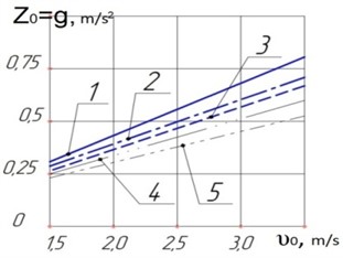Graph of vertical accelerations of a long load from the speed of collisions,  M=3,5; 6,5; 9,0; 12,0; 15,0 T∙m-1∙s2, respectively at s1= 3,5∙106 kN, Kрt= 13∙10 m/kN