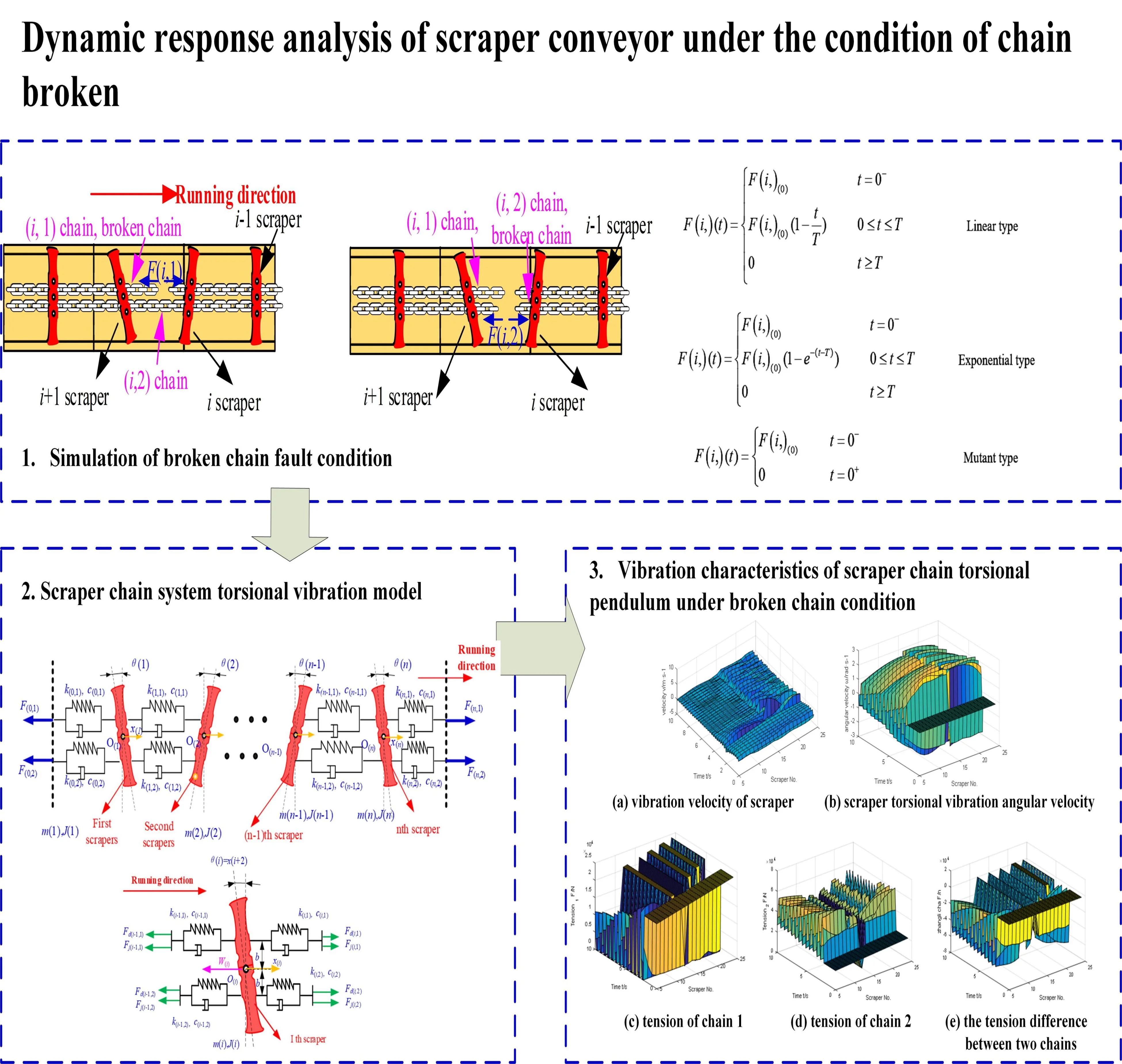 Dynamic response analysis of scraper conveyor under the condition of chain broken