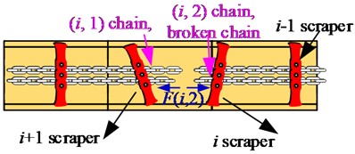 Mechanism of bias load of scraper when chain broken