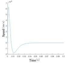 Simulation results under ideal conditions