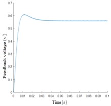 Simulation results under ideal conditions