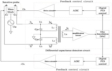 The system composition of electrostatic suspension inertial sensor