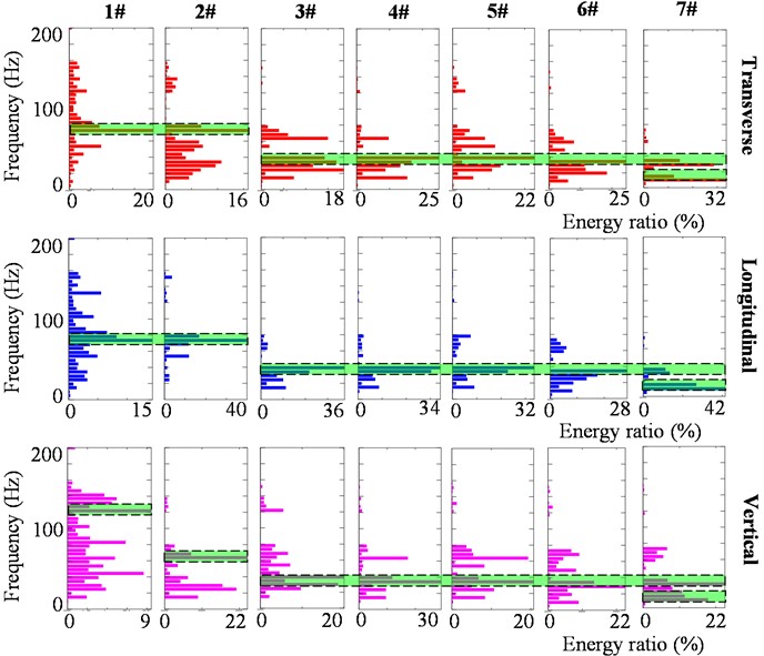 Energy-frequency distribution in three directions for different monitoring points