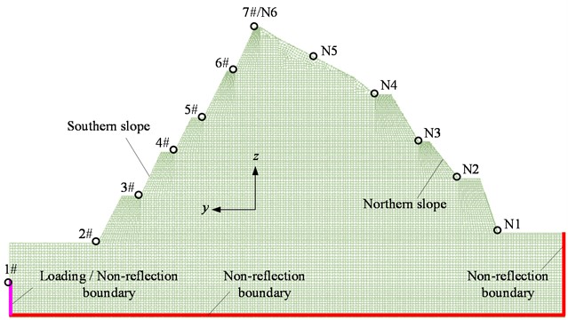 Numerical model of case slope