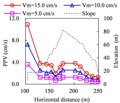 PPV distribution under vibration with different amplitudes (0-20 Hz)