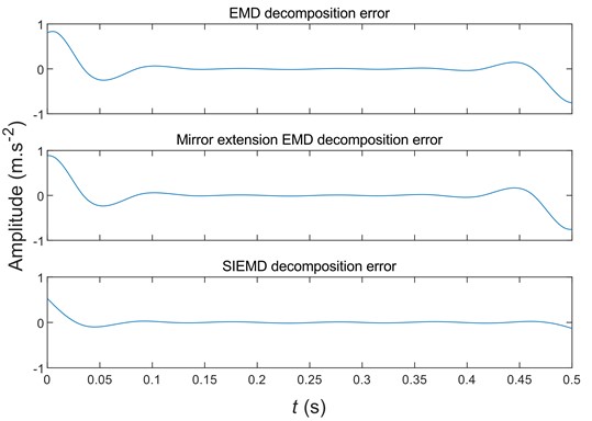 The EMD, mirror EMD, and SIEMD decomposition error