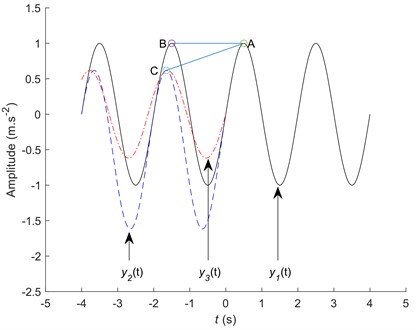 Relationship between vibration energy and slope