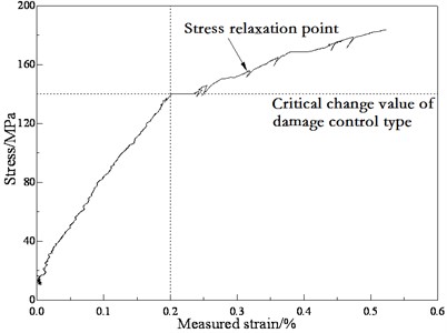 High temperature test stress-strain curve of C/C specimens with anti-oxidation coating
