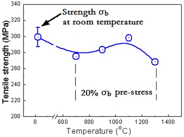 Strength of C/C composites specimens with anti-oxidation coating under different test conditions