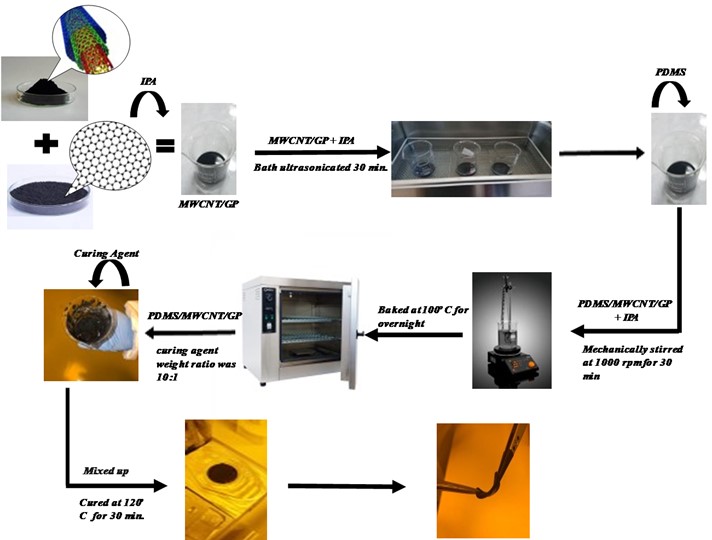 Schematics of composite fabrication for ECG electrodes