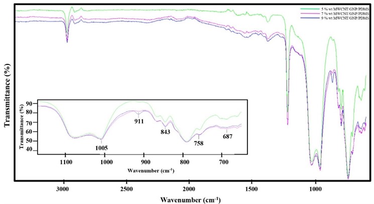 FTIR spectra of AMWCNT/GNP/PDMS at differential ratios