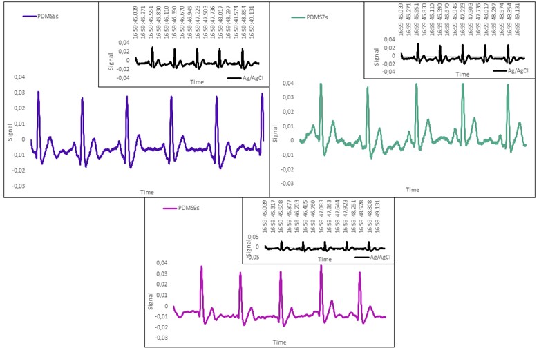 Schematics of MWCNT/GNP/PDMS heart cycles in ECG electrodes