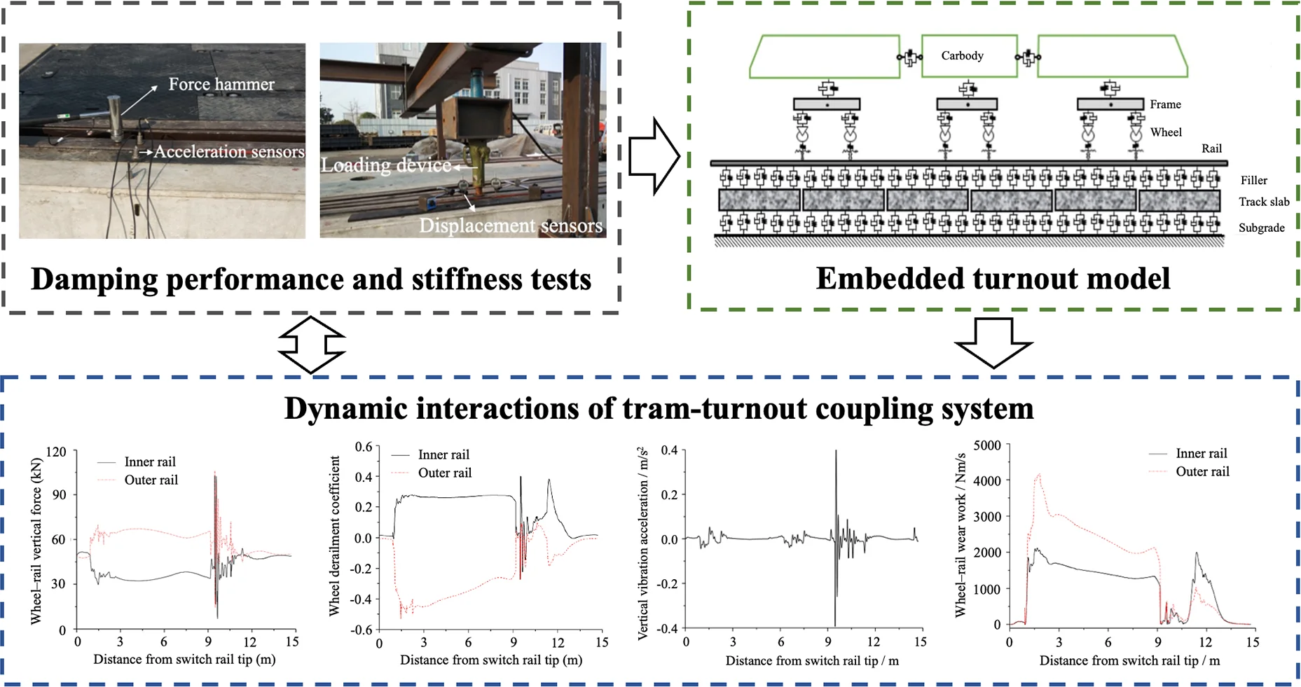 Dynamic interactions of tram-turnout coupling system in embedded turnout area