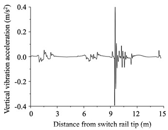 Smoothness analysis results of tram passing through embedded turnout
