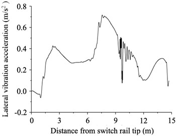 Smoothness analysis results of tram passing through embedded turnout