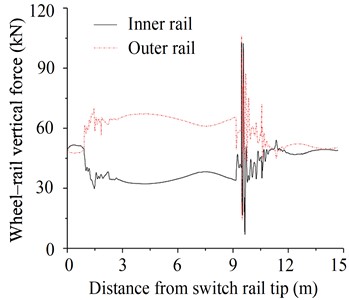 Results of wheel-rail force analysis of the tram passing through the embedded turnout